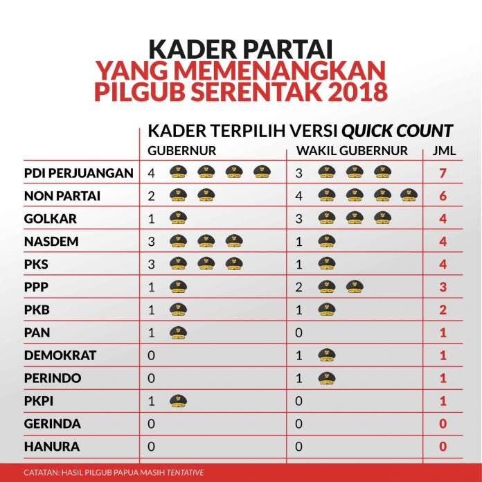 Tabel Kemenangan Pilkada Serentak 2018